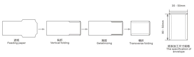 YF-130 Medical Bag Sealing Machine Process Schematic